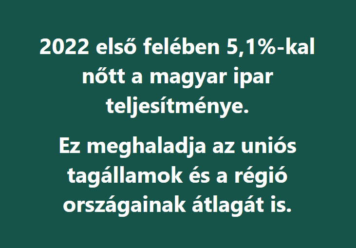 2022 első felében 5,1 százalékkal növekedett a magyar ipar teljesítménye!