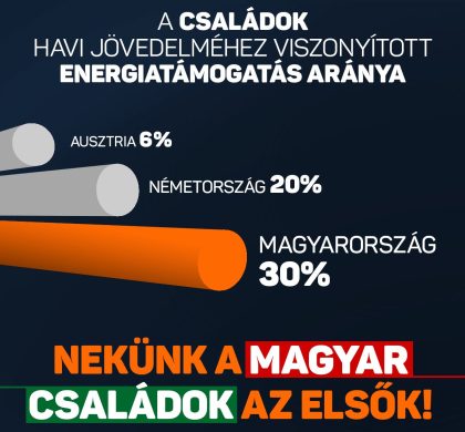 Hazánk adja a családok havi jövedelméhez mért legnagyobb arányú energiatámogatást az EU-ban.