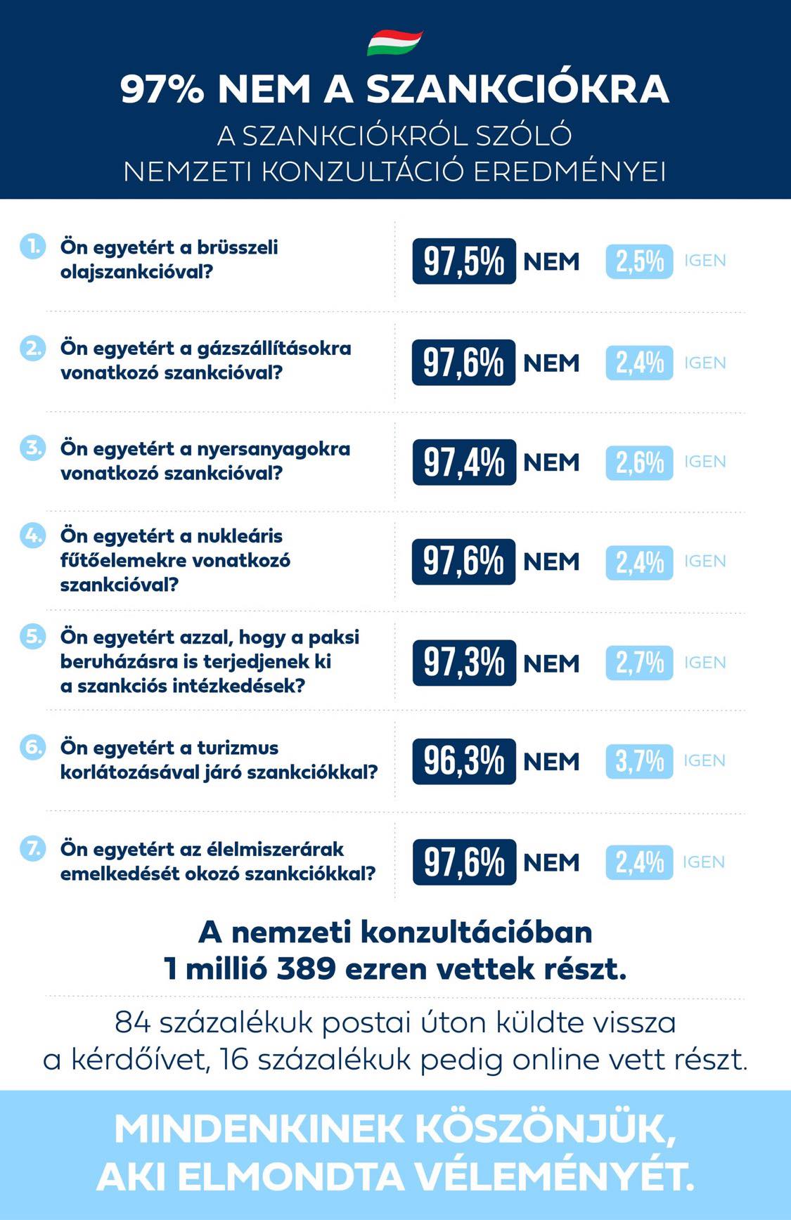 A magyarok 97 százaléka elutasítja a súlyos károkat okozó szankciókat. Ezek a nemzeti konzultáció eredményei: