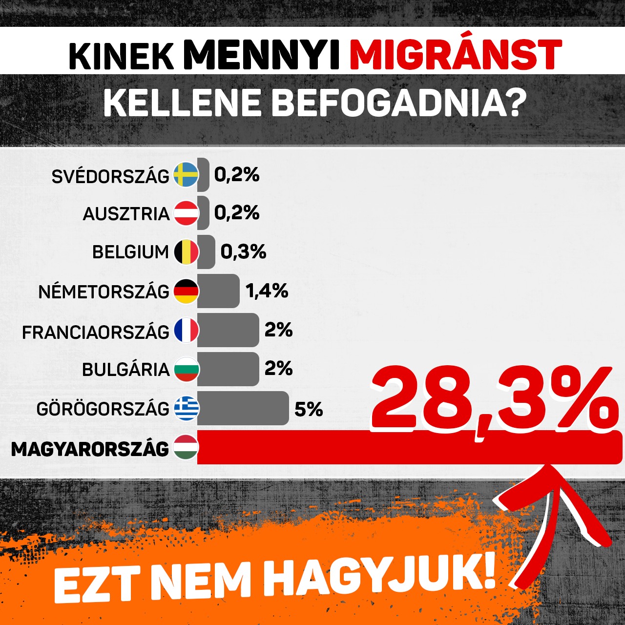 Brüsszel terve szerint az EU területére érkező migránsok 28,3 százalékának a menekültkérelmét Magyarországon kellene elbírálni, ami több mint 30 ezer migránst jelentene. Itt nem lesz Európa legnagyobb migránsgettója! Nem fogjuk hagyni, hogy ezt a tervet hazánkra kényszerítsék.
